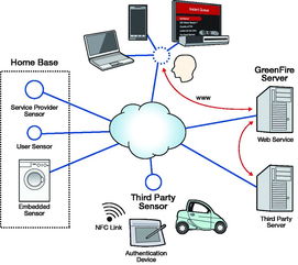 GreenFire系統(tǒng) 智能電網(wǎng)的核心圖景與智能產(chǎn)品創(chuàng)新
