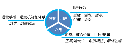用戶運營的基石 理解核心概念與產品運營策略的融合
